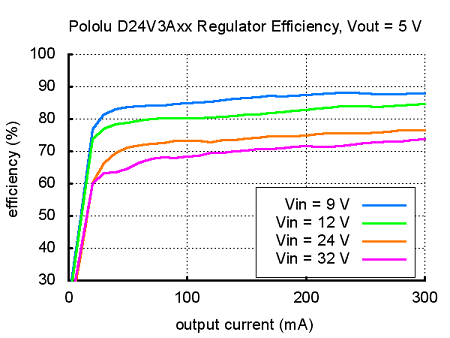 pololu d24v3axx regulator efficiency vout=5v grafik